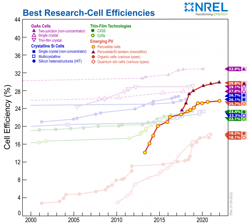 Efficiency records for perovskite PV cells compared to other PV technologies, with current records of 25.7% for single junction perovskite devices and 29.8% for tandem perovskite-silicon devices (as of January 26, 2022). National Renewable Energy Laboratory